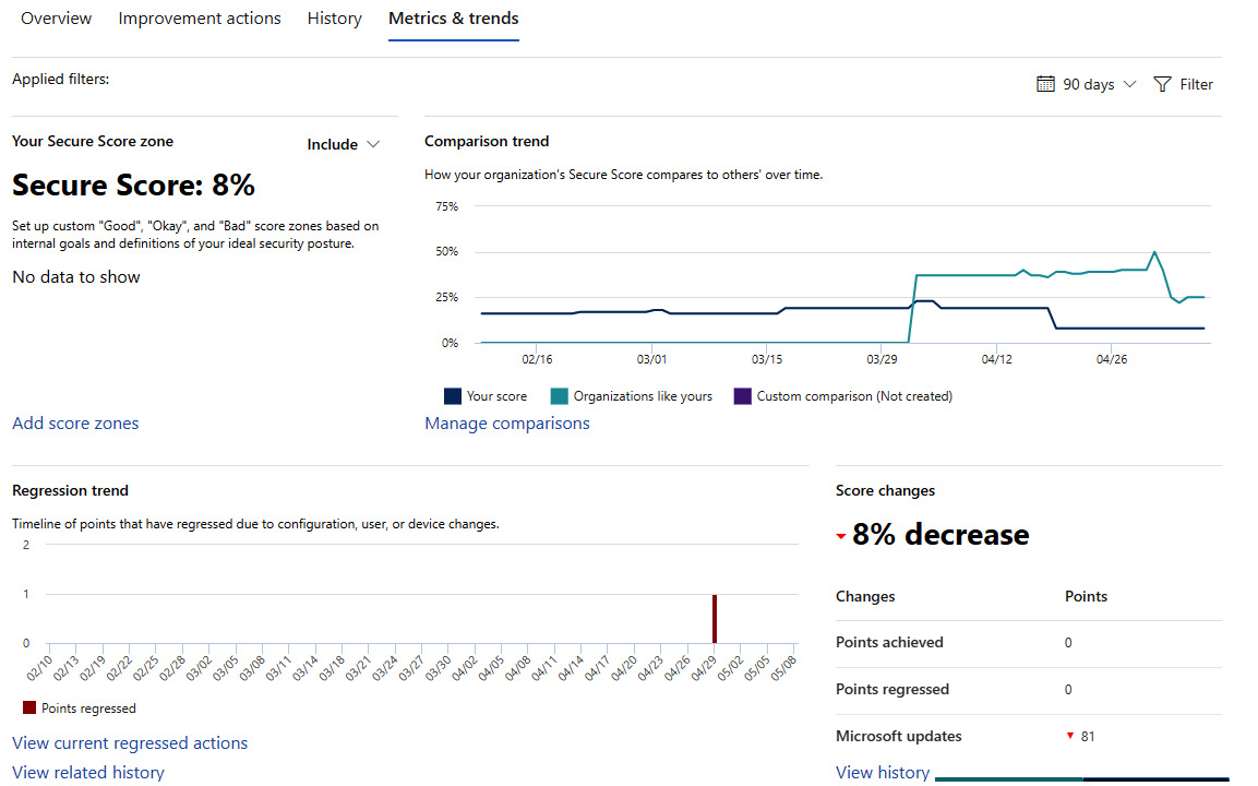 Figure 11.20 – Metrics & trends dashboard with score-over-time visuals
