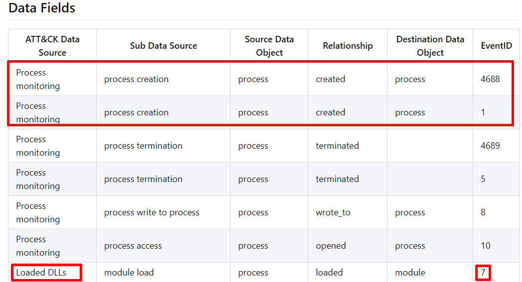Figure 5.3 – Detection data model – process object relationships
