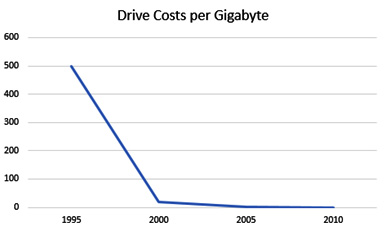 Figure 1.1 – The cost of hard drives per gigabyte