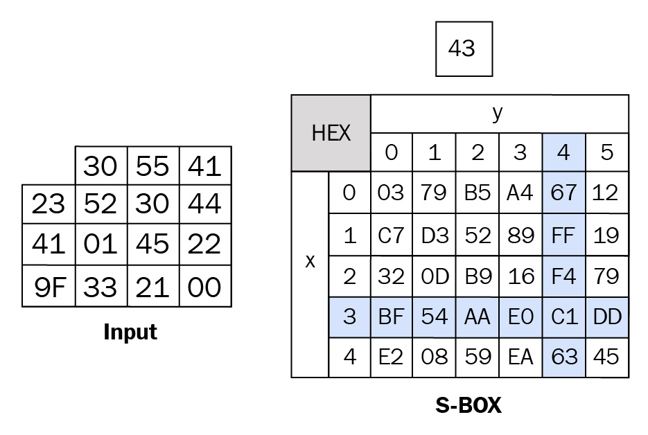 Figure 2.12 – Using the S-BOX to replace the value 43