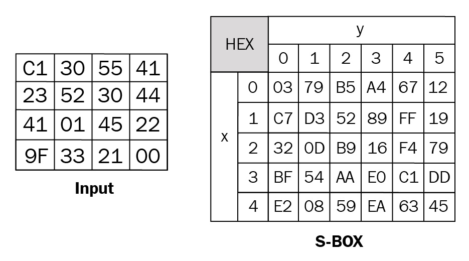 Figure 2.13 – The input box replaced with the first value, C1
