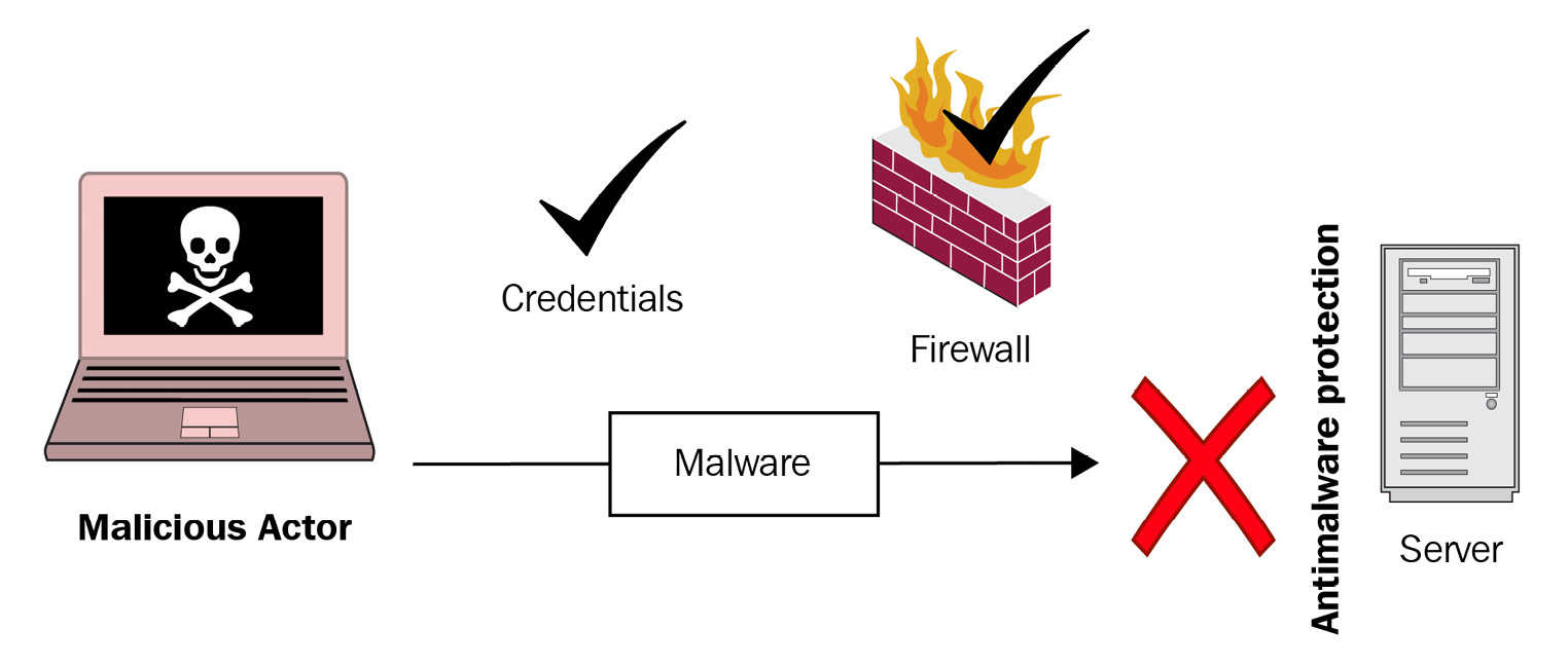 Figure 3.8 – Using a layered approach to provide enhanced security