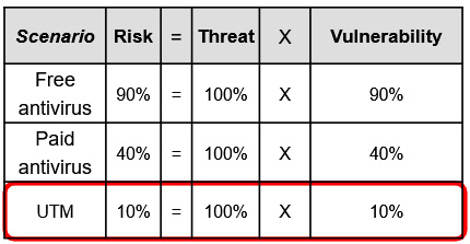 Figure 3.12 – Anti-malware protection – Risk analysis
