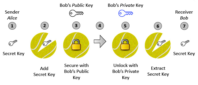 Figure 5.2 – Exchanging the shared secret key