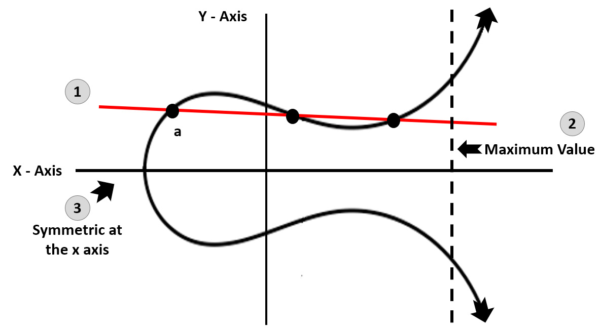 Figure 5.4 – An elliptical curve