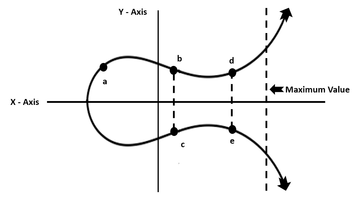 Figure 5.5 – The symmetric nature of an elliptical curve