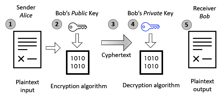 Figure 5.7 – Encrypting mail using PGP