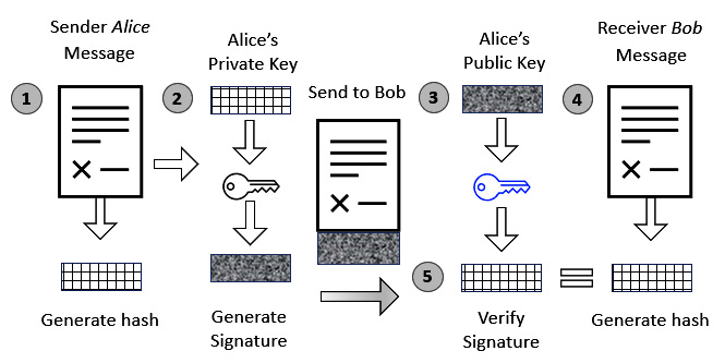 Figure 5.8 – Using a digital signature