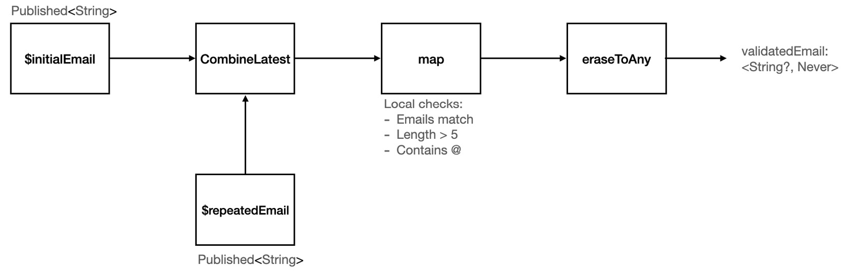 Figure 13.6 – validatedEmail stream
