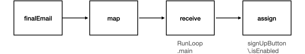 Figure 13.9 – Assigning finalEmail to signUpButton

