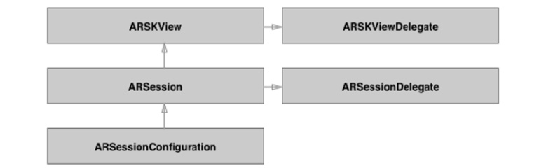 Figure 17.1 – ARKit session components
