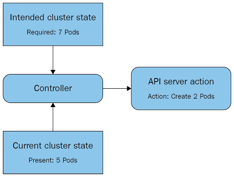 Figure 4.1 – A basic control loop for a Kubernetes controller