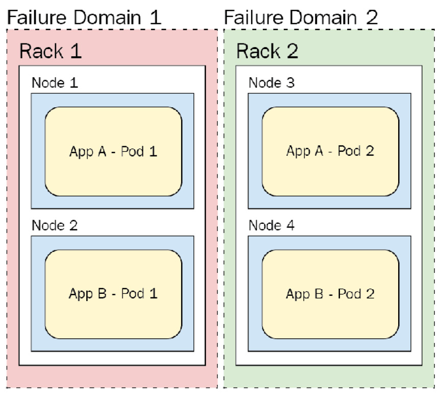 Figure 8.1 – Failure domains