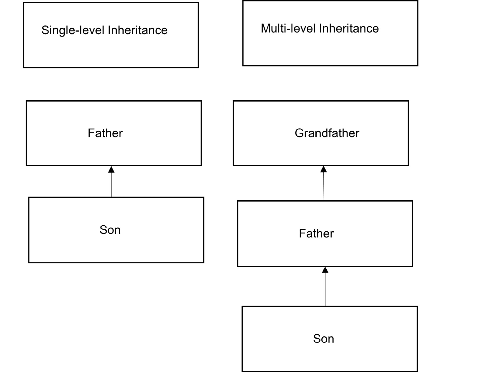 Figure 5.2: An example of single- and multi-level inheritance
