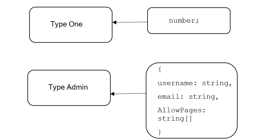 Figure 6.1: Alias assigning a complex admin type alias
