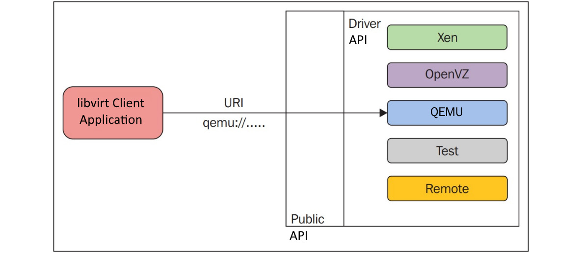 Figure 2.10 – Driver-based architecture
