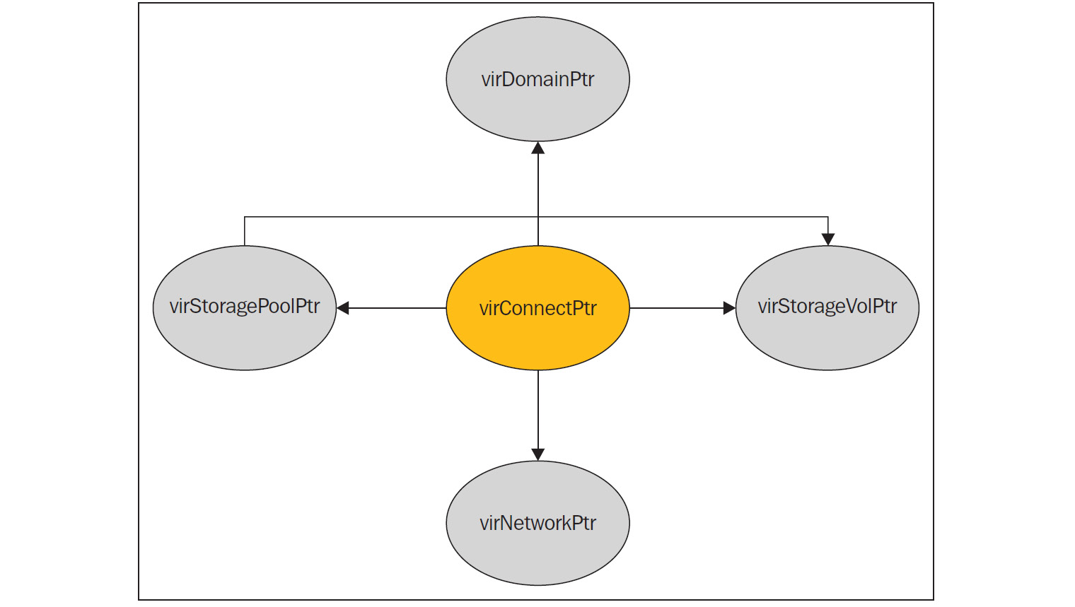 Figure 2.11 – Exported API objects and their communication
