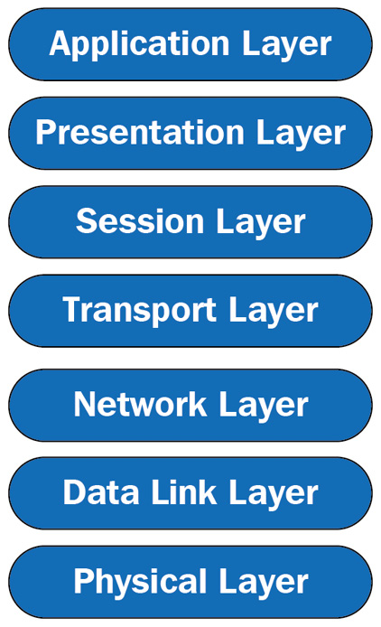 Figure 3.6 – 7-layer OSI stack
