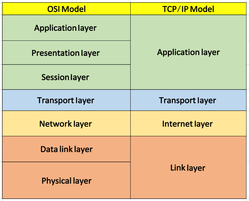 Figure 3.9 – Mapping for the TCP/IP and OSI stack
