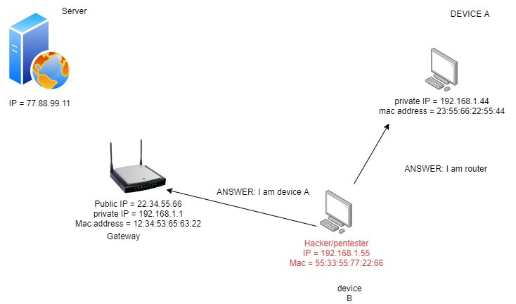 Figure 5.5 – Attacker added to the network
