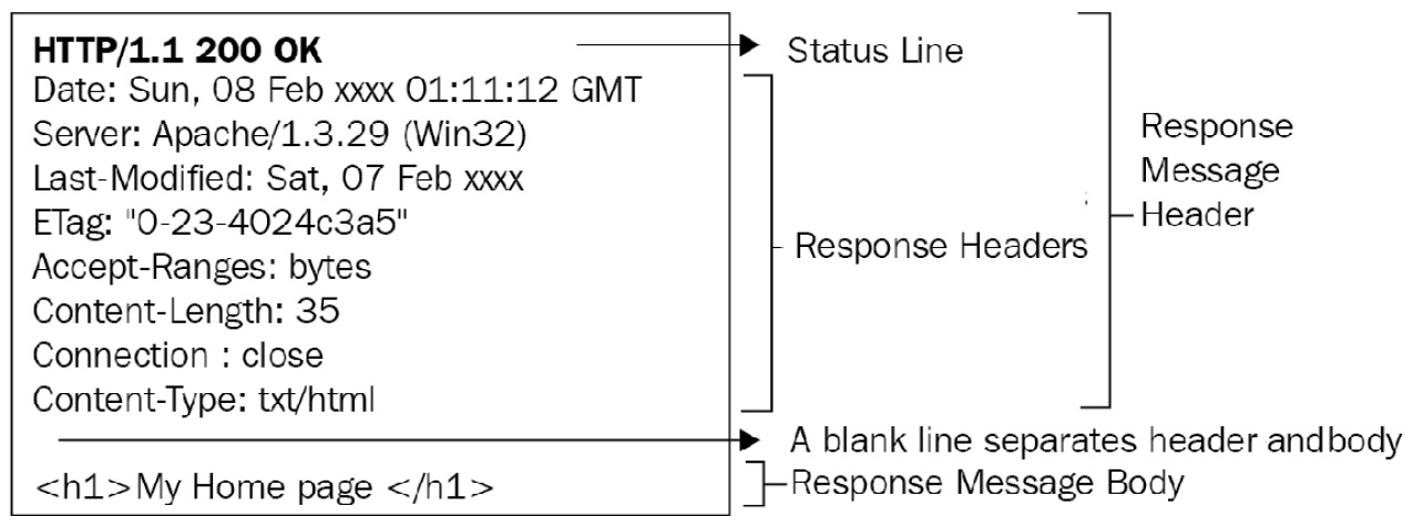 Figure 5.15 – HTTP reply
