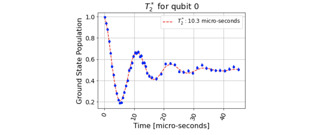 Figure 11.15 – T2* characterization of qubit 0, where T2* is estimated at 10.3 ms
