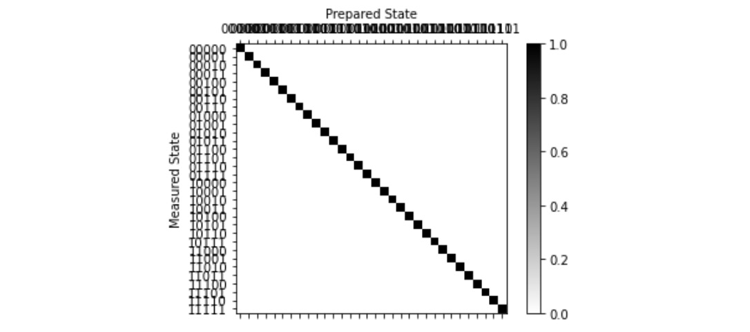 Figure 11.17 – Plot representation of the measured and prepared state results
