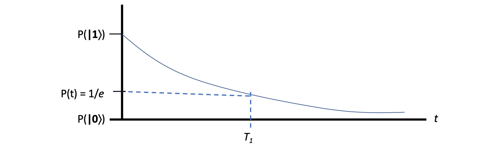Figure 11.1 – T1 defined as the decay time where the probability of the energy state reaches 1/e
