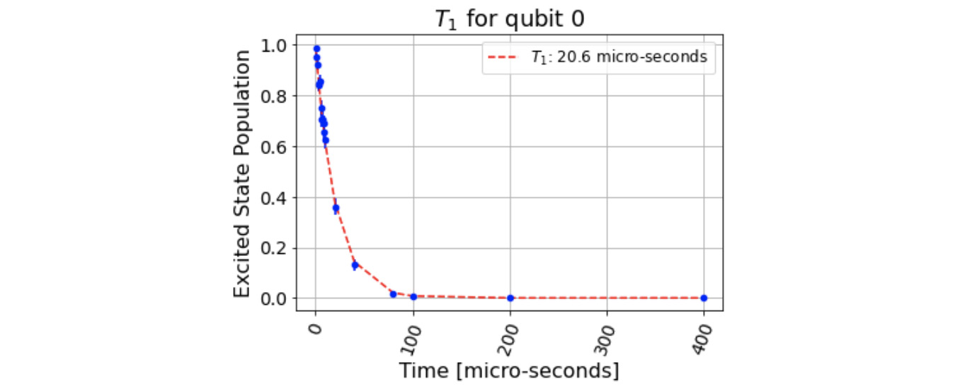Figure 11.6 – T1Fitter estimated results, where T1 is estimated to be at 20.6 microseconds for qubit 0

