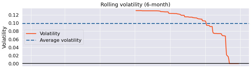 Figure 9.101 – SARIMAX strategy; 6-month rolling volatility over the investment horizon