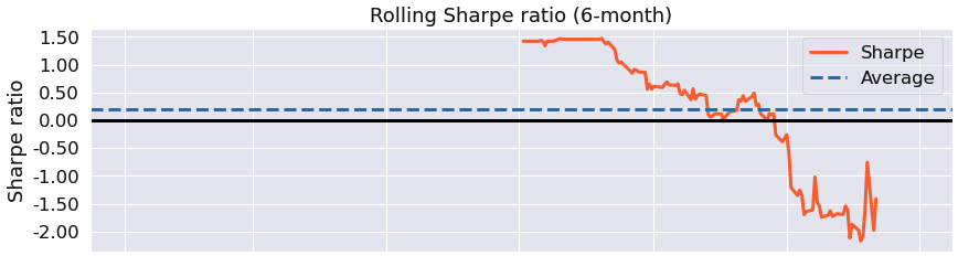 Figure 9.102 – SARIMAX strategy; 6-month rolling Sharpe ratio over the investment horizon