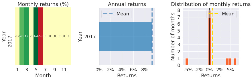 Figure 9.104 – Monthly returns, annual returns, and the distribution of monthly returns over the investment horizon