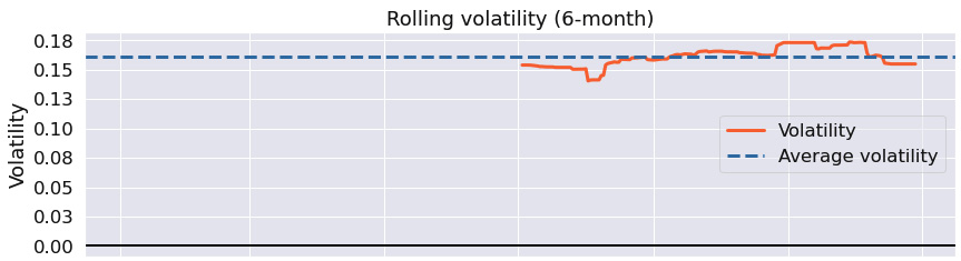 Figure 9.109 – Prophet strategy; 6-month rolling volatility over the investment horizon