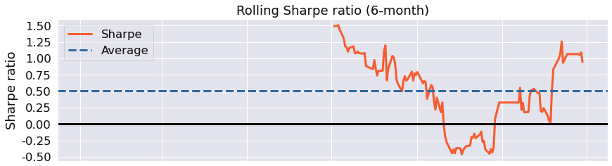 Figure 9.110 – Prophet strategy; 6-month rolling Sharpe ratio over the investment horizon