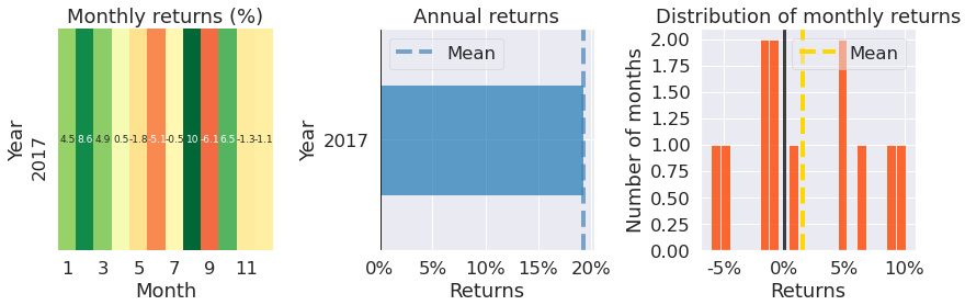 Figure 9.112 – Prophet strategy; monthly returns, annual returns, and the distribution of monthly returns over the investment horizon