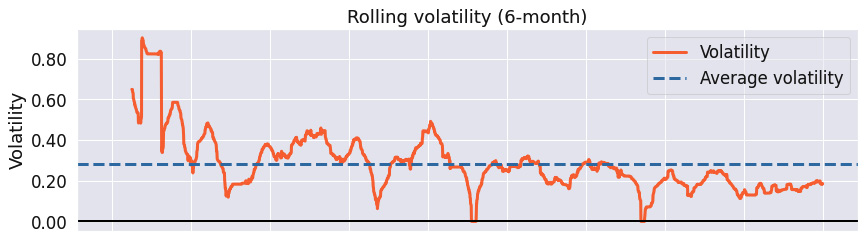 Figure 9.13 – Simple moving averages strategy; 6-month rolling volatility over the investment horizon