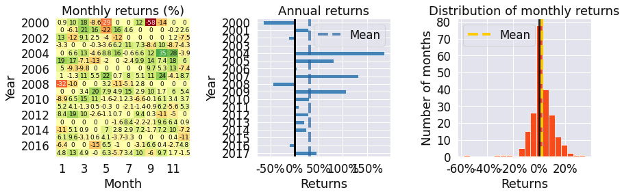 Figure 9.16 – Simple moving averages strategy; monthly returns, annual returns, and the distribution of monthly returns over the investment horizon