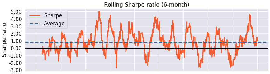Figure 9.22 – Exponentially weighted moving averages strategy; 6-month rolling 
Sharpe ratio over the investment horizon