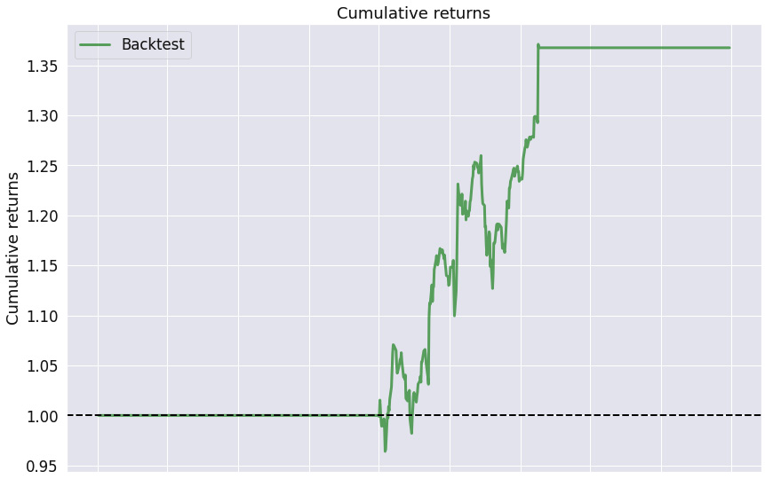 Figure 9.27 – RSI strategy; cumulative returns over the investment horizon