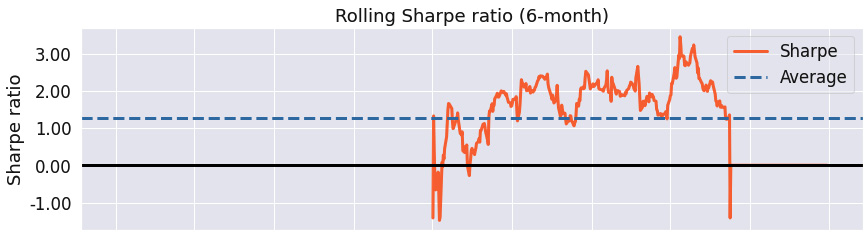 Figure 9.30 – RSI strategy; 6-month rolling Sharpe ratio over the investment horizon