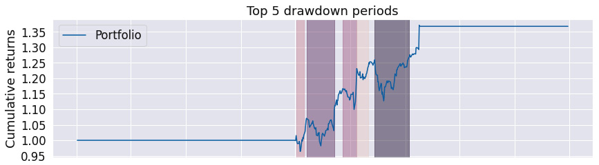 Figure 9.31 – RSI strategy; top five drawdown periods over the investment horizon