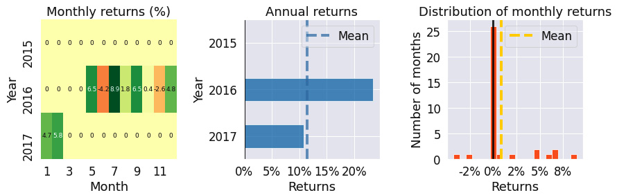 Figure 9.32 – RSI strategy; monthly returns, annual returns, and the distribution of monthly returns over the investment horizon