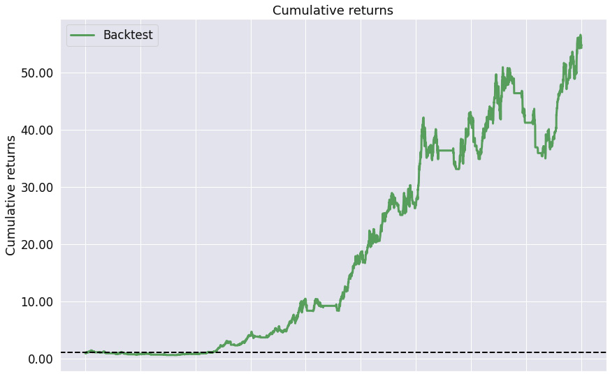 Figure 9.3 – Rolling window mean strategy; cumulative returns over the investment horizon