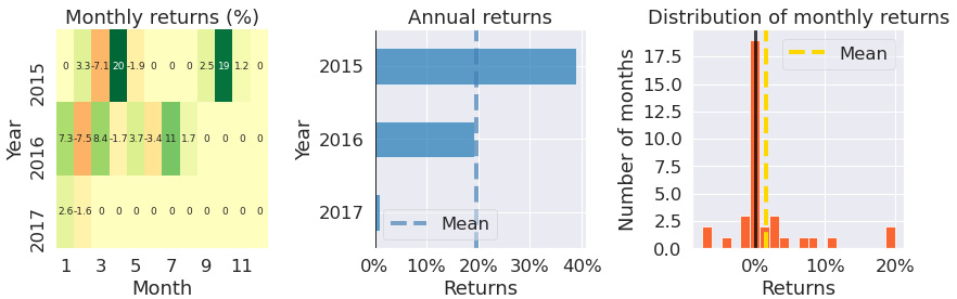 Figure 9.48 – RSI and MACD strategies; monthly returns, annual returns, and the distribution of monthly returns over the investment horizon