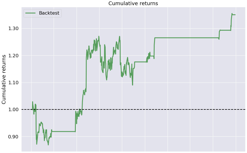 Figure 9.51 – TRIX strategy; cumulative returns over the investment horizon