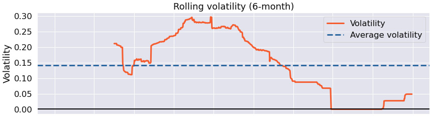 Figure 9.53 – TRIX strategy; 6-month rolling volatility over the investment horizon