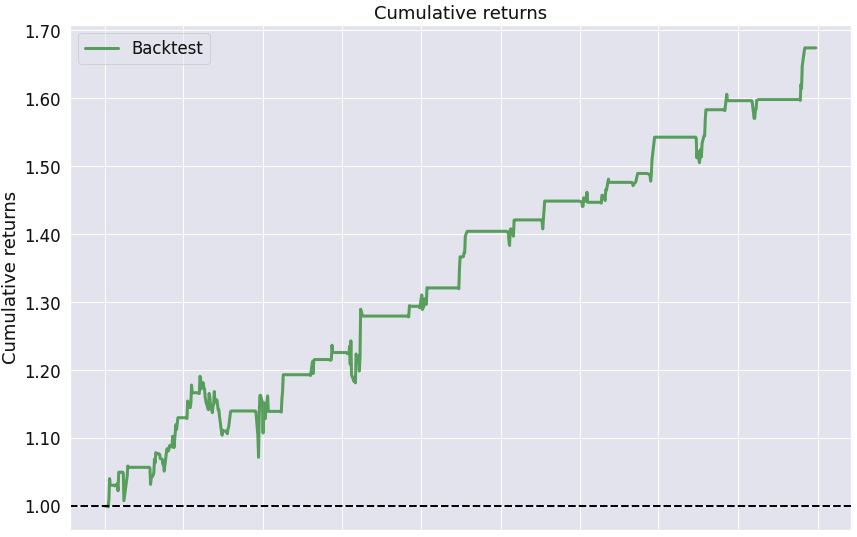 Figure 9.59 – Williams R% strategy; cumulative returns over the investment horizon