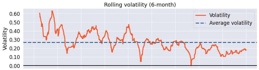 Figure 9.5 – Rolling window mean strategy; 6-month rolling volatility over the investment horizon