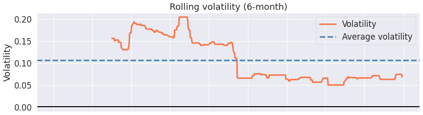 Figure 9.61 – Williams R% strategy; 6-month rolling volatility over the investment horizon