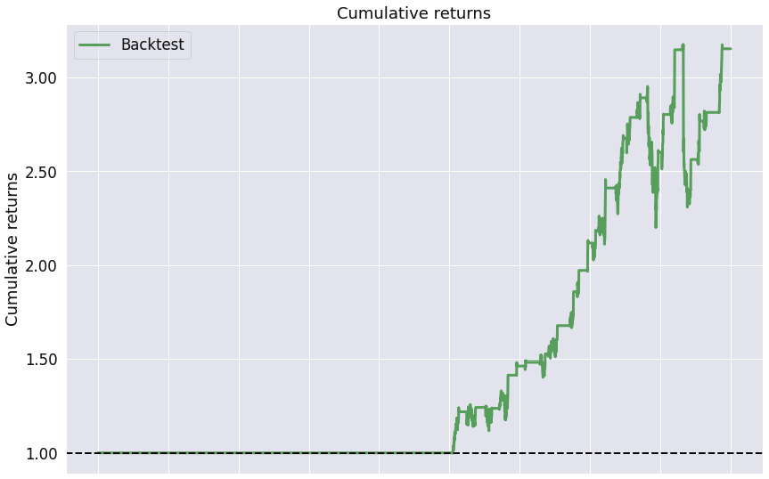 Figure 9.67 – Bollinger band strategy; cumulative returns over the investment horizon